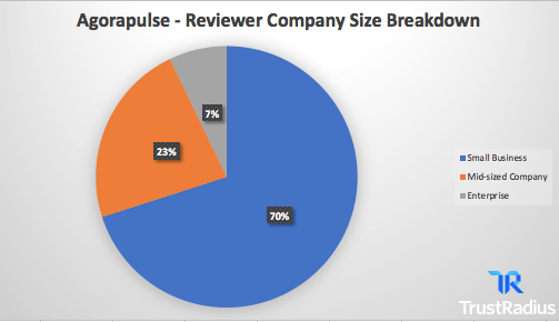 agorapulse reviewer company size