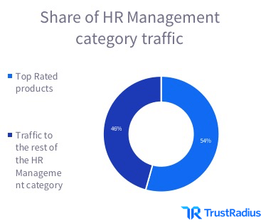 HR management software category traffic