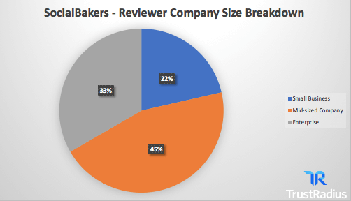 socialbakers reviewer compay size