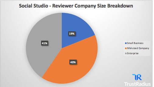 social studio reviewer company size