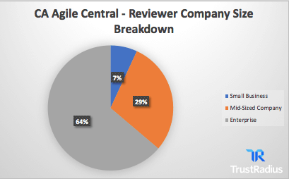 ca agile central reviewer company size