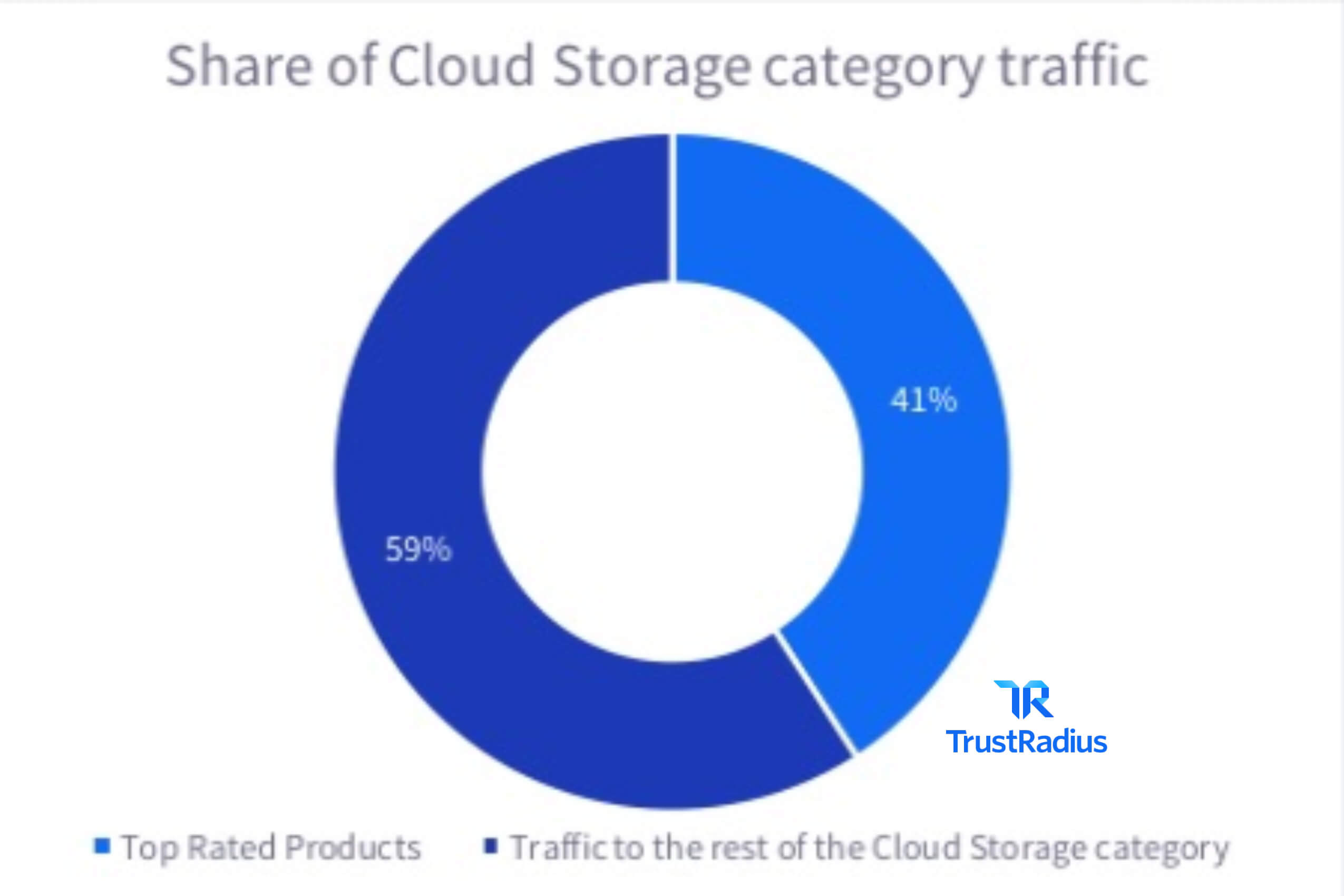 TrustRadius cloud storage traffic