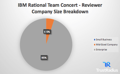 ibm rational team concert reviewer company size