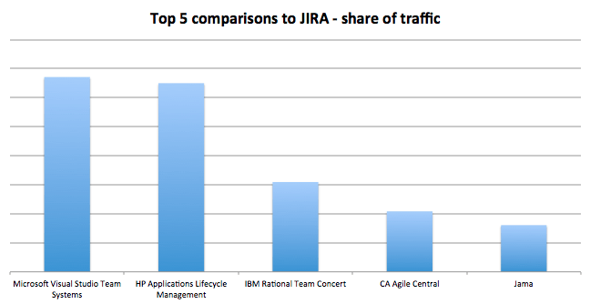 top 5 comparisons to jira on trustradius