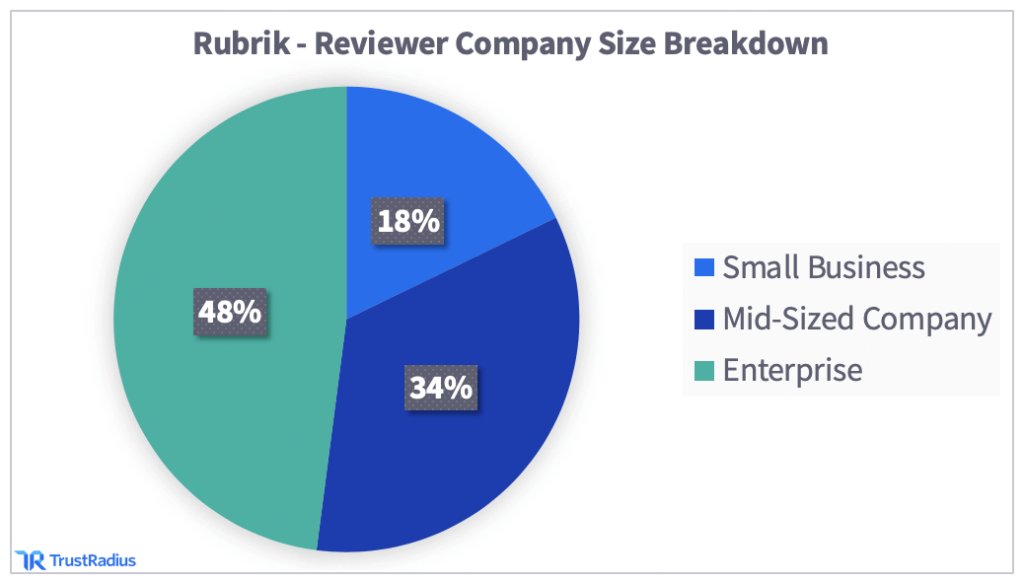 rubrik is ranked highest for data center backup with the most flexible deployment. the chart shows what size companies use it. | trustradius.com