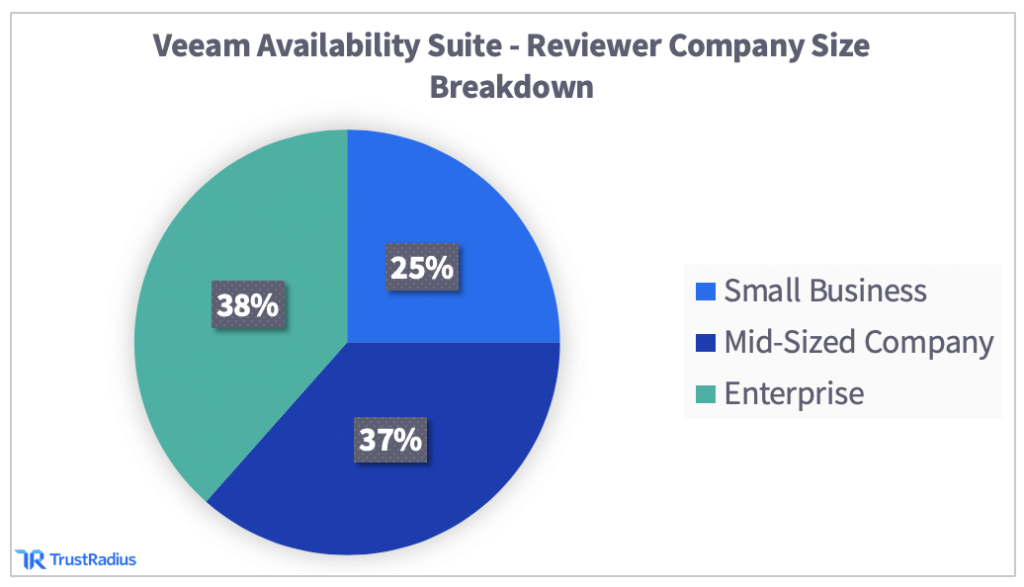 veeam availability suite is ranked highest for data center backup with the most flexible deployment. the chart shows what size companies use it. | trustradius.com
