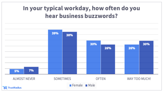 this chart displays that 26% of women and 30% of men hear business jargon or business buzzwords way too much | trustradius.com