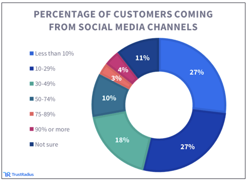 pie chart featuring 62% of ecommerce businesses said that at least 1 in 10 customers come from social media | trustradius.com