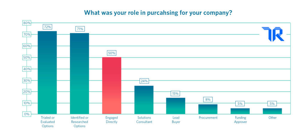 A graph showing roles of B2B buyers, highlighting that 50% of software buyers will never talk to a vendor | trustradius.com