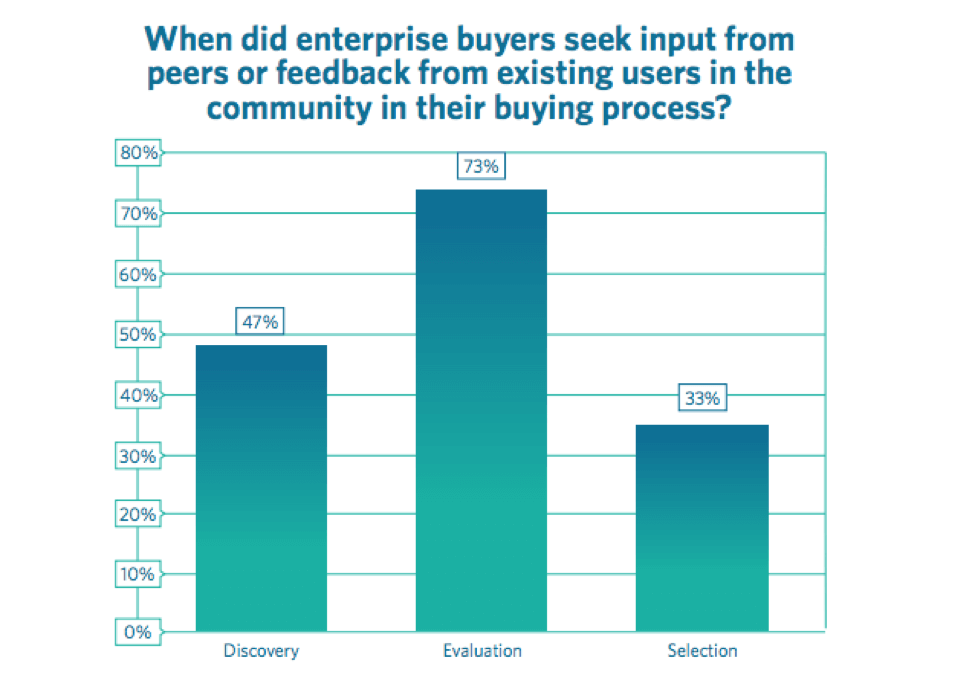 enterprise b2b buyers use reviews in all phases of the buyer's journey: discovery, evaluation, and selection | trustradius.com