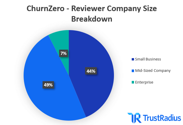 ChurnZero Reviewer Company Size Breakdown