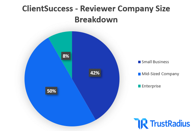 ClientSuccess Reviewer Company Size Breakdown