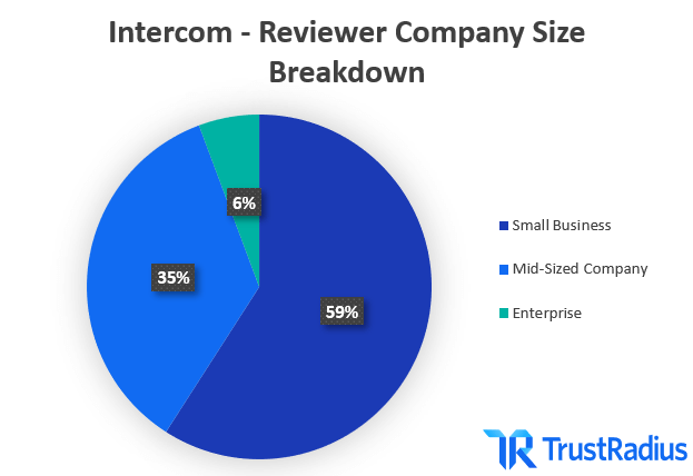 Intercom Reviewer Company Size Breakdown
