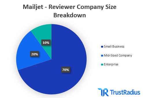 Mailjet reviewer company size breakdown. 70% SMB 20% Mid-Size 10% Enterprise