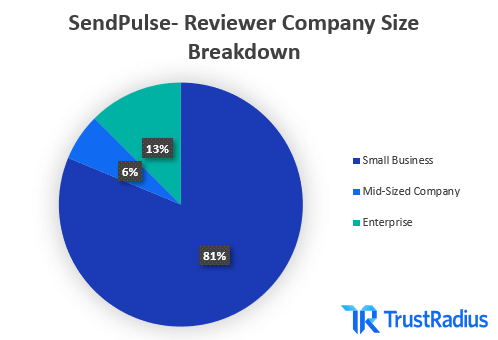 Graph of reviewer company size breakdown for SendPulse. 81% SMB 6% Mid-Size 13% Enterprise