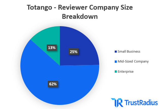Totango Reviewer Company Size Breakdown
