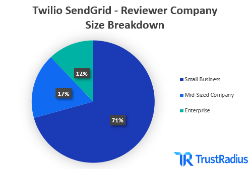 Twilio reviewer company size breakdown. 71% SMB 17% Mid-Size 12% Enterprise