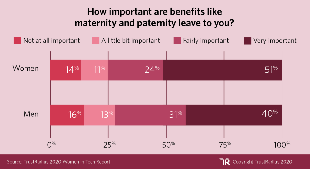 Women in Tech Statistic: How important are benefits like maternity and paternity leave