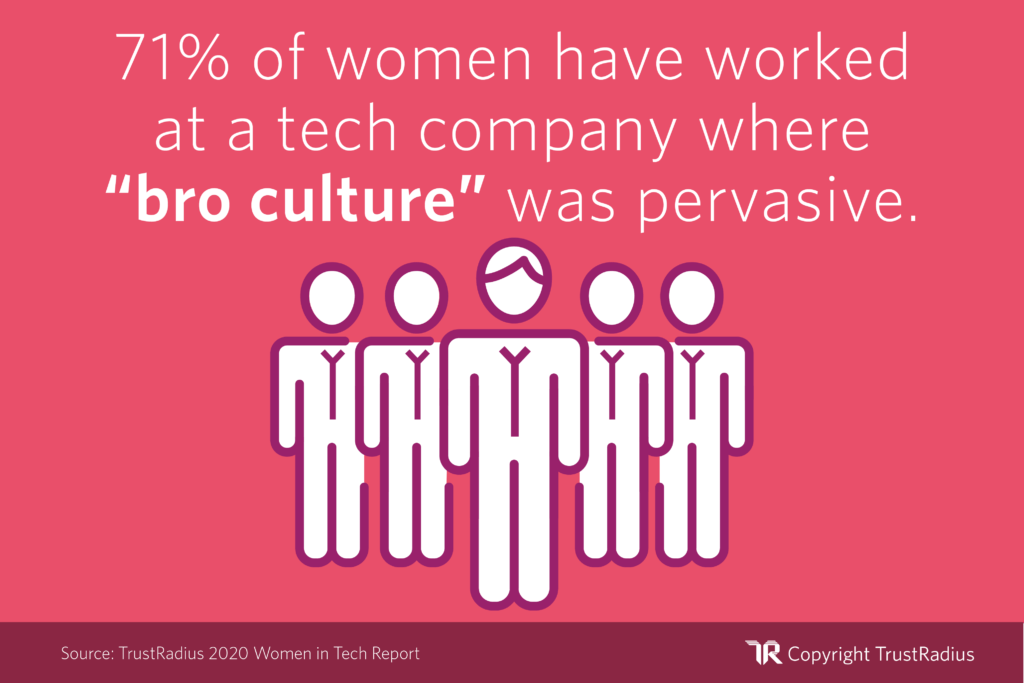 Women in Tech Statistic: 71% of women have worked at a tech company where bro culture was pervasive