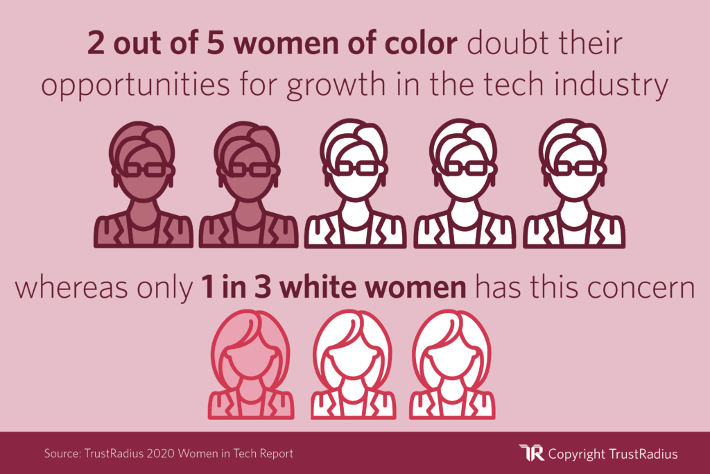 Women in Tech Statistic: 2 out of 5 women of color doubt their opportunities for growth in the tech industry whereas only 1 in 3 white women has this concern