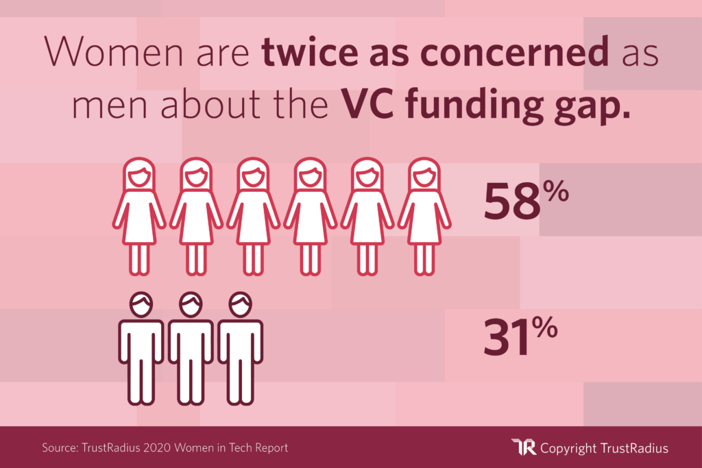 Women in Tech Statistic: Women are twice as concerned as men about the VC funding gap (58% vs. 31%)