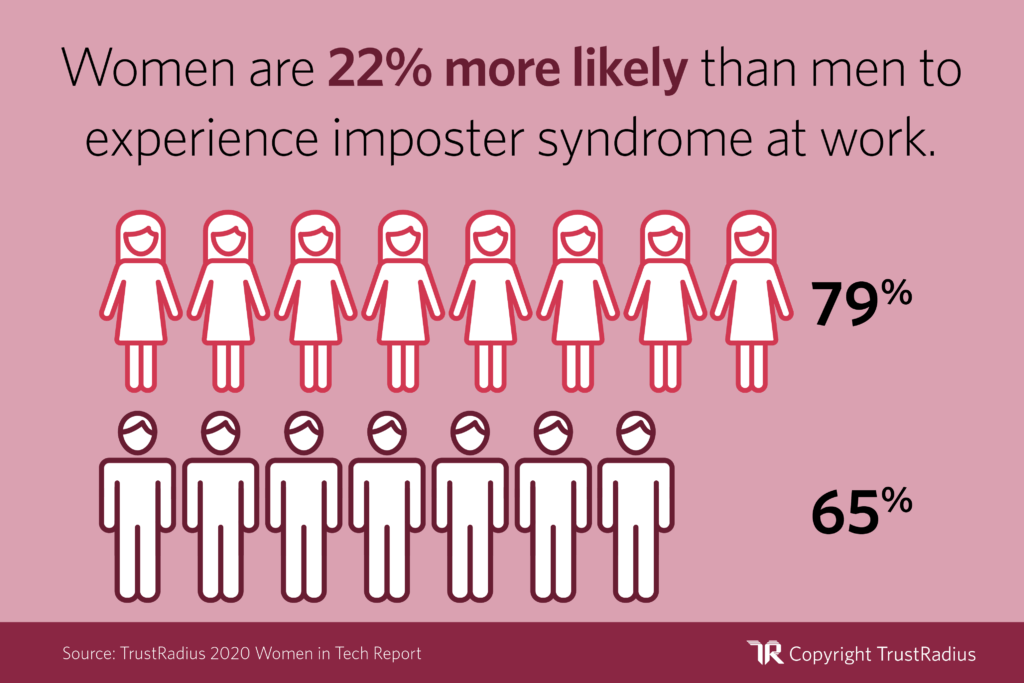 Women in Tech Statistic: Women are 22% more likely than men to experience imposter syndrome at work
