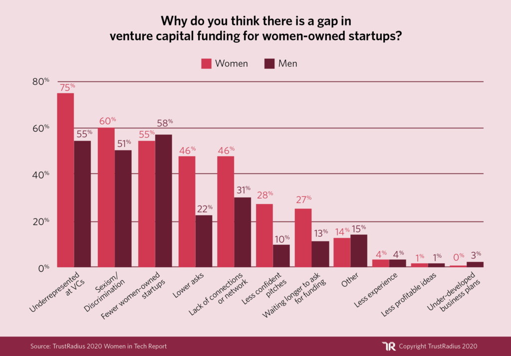 Women in Tech Statistic: Why do you think there is a gap in vc funding for women-owned startups