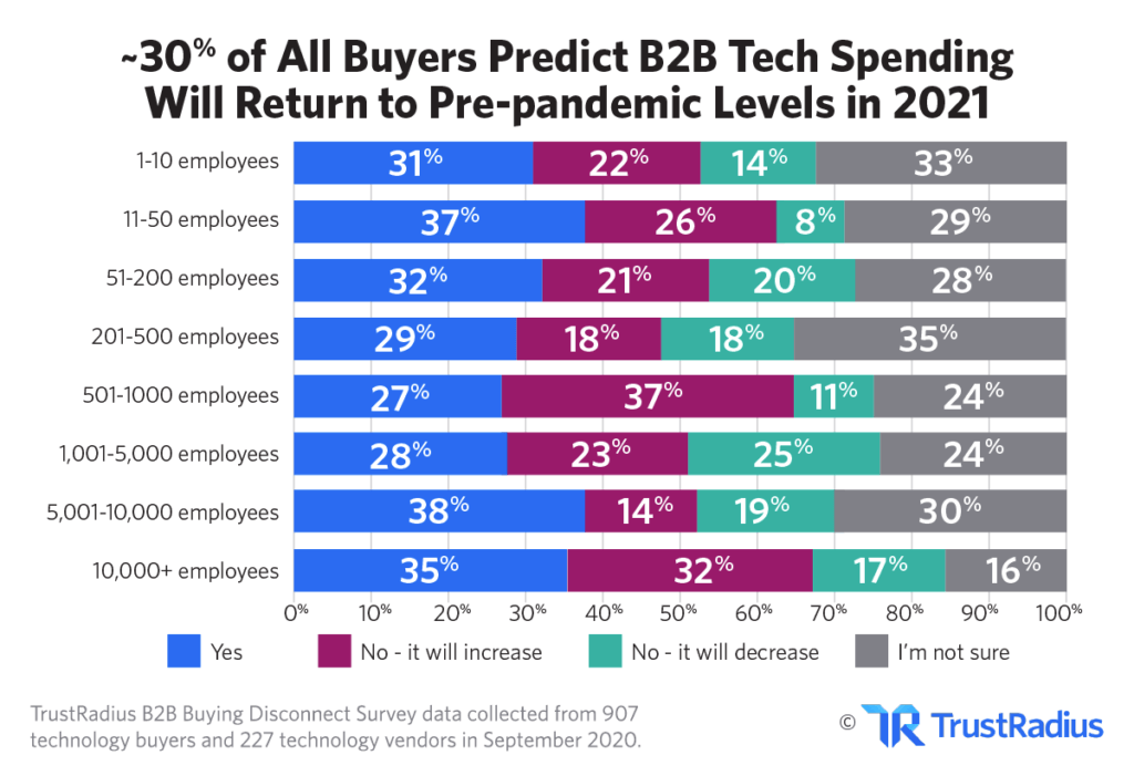 30% of buyers predict B2B tech spending will return to pre-pandemic levels in 2021
