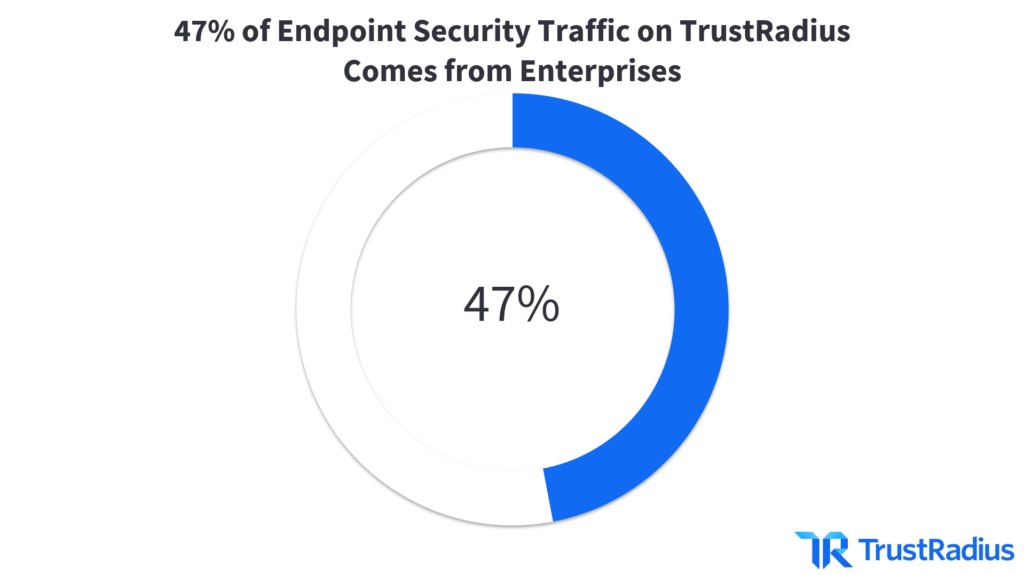47% of Endpoint Security Traffic on TrustRadius Comes from Enterprises