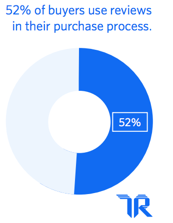 Pie chart indicating that 52% of buyers use reviews in their purchase process. 
