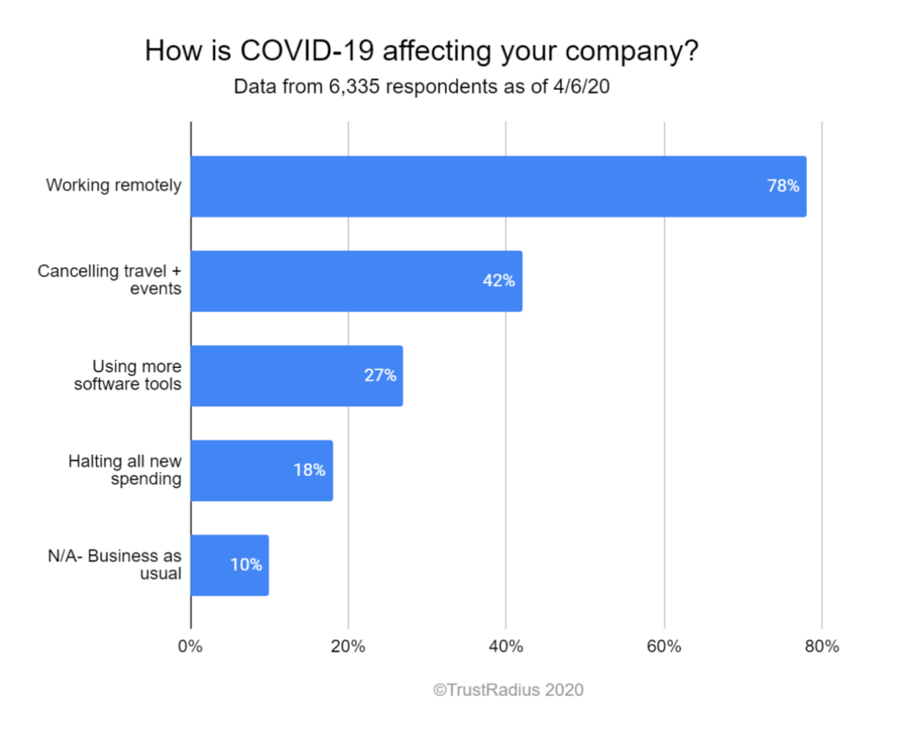 How is covid-19 affecting your company? Data from 6,335 respondents as of 4/6/20