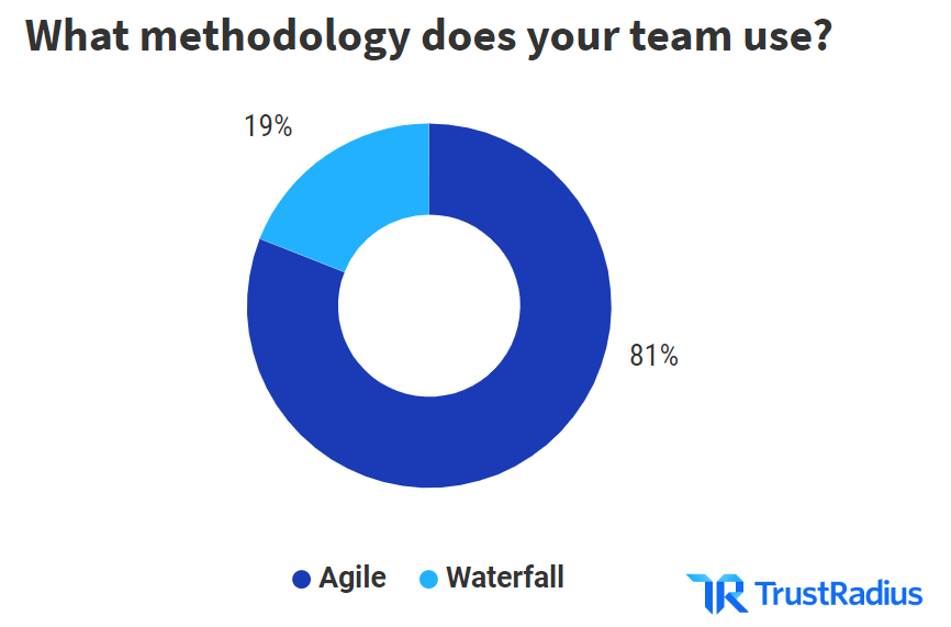 What methodology does your team use pie chart? 81% agile, 19% waterfall
