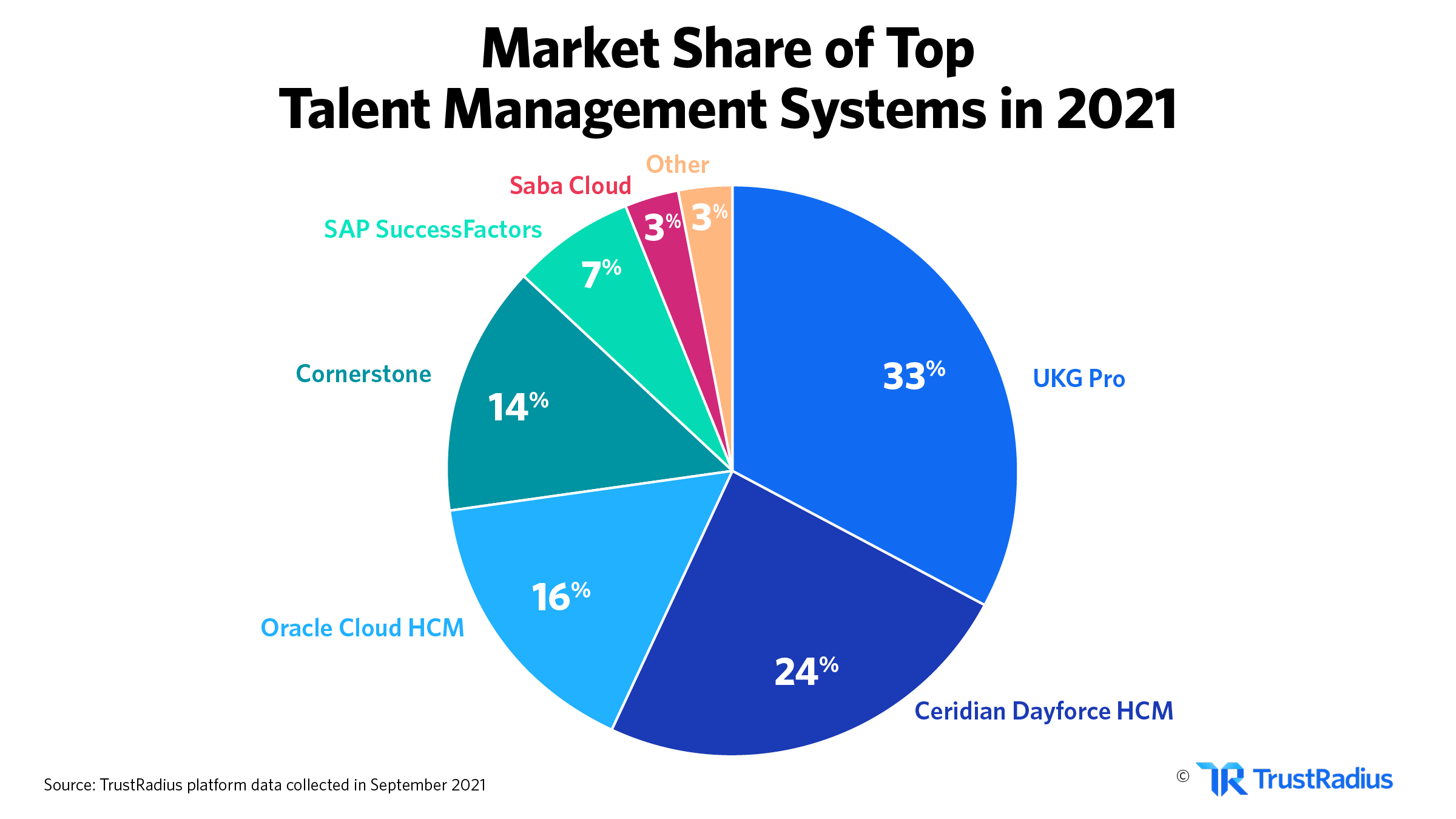 market share of the top talent management systems in 2021
