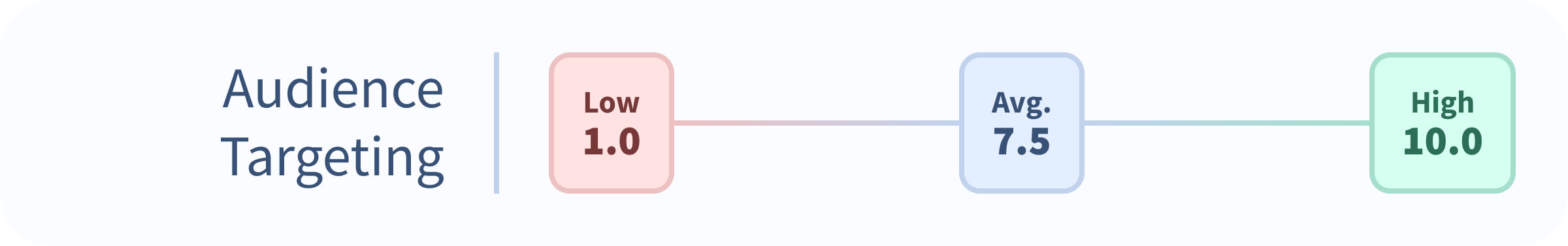 Audience Targeting: Low 1, Average 7.5, High 10, Top-Rated Sendible