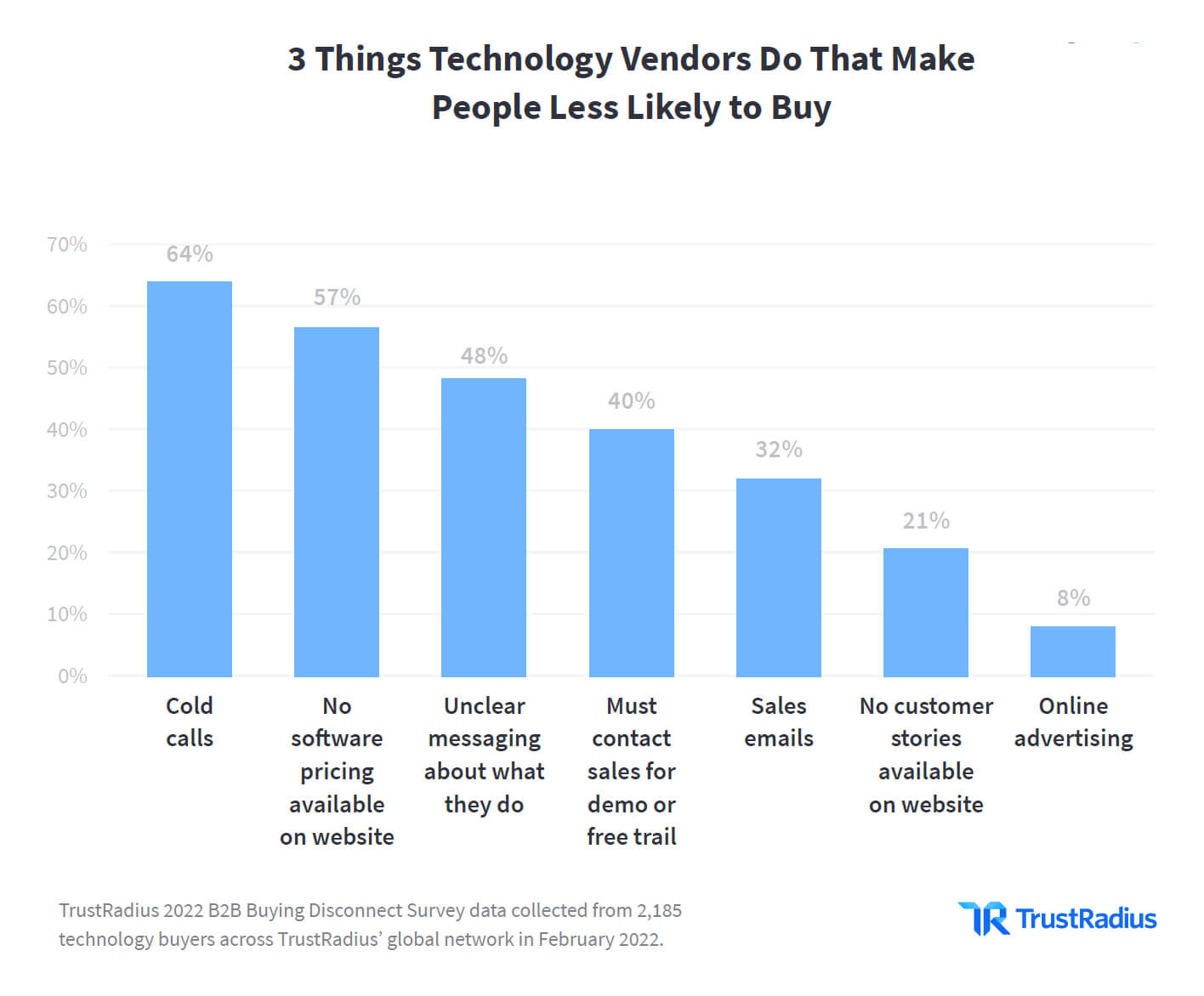 3 Things tech vendors do that make people less likely to buy