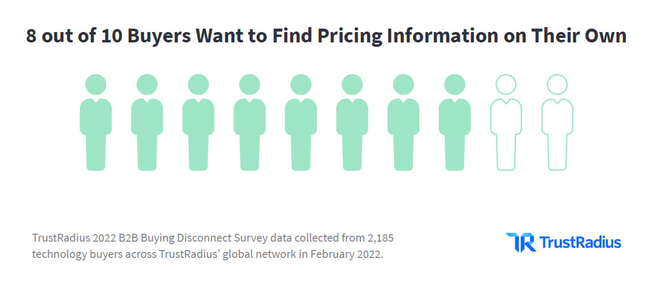 8 out of 10 buyers want to find pricing information on their own