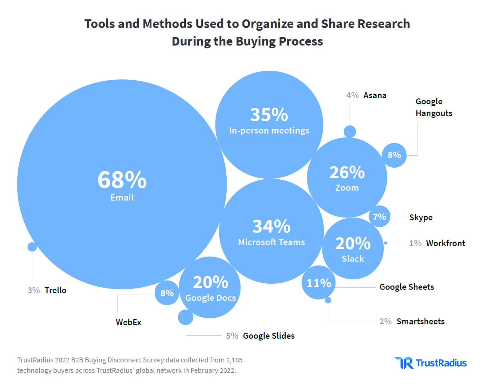 Tools and methods use to organize and share research during the buying process
