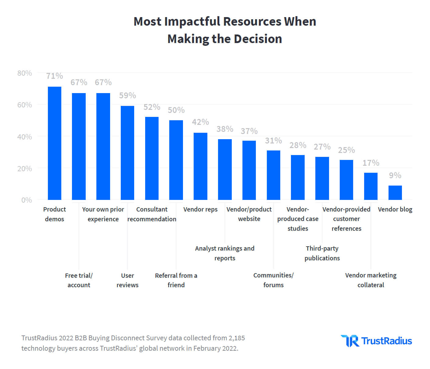 Most impactful resources when making a decison