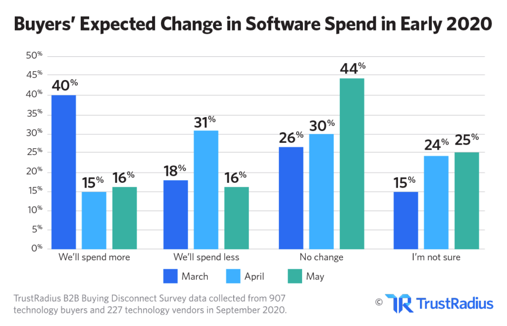Buyers' expected change in software spend in early 2020