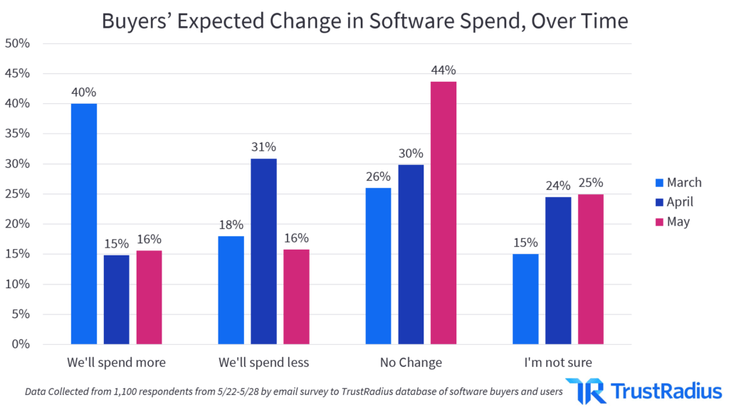 buyers' expected change in software spend, over time