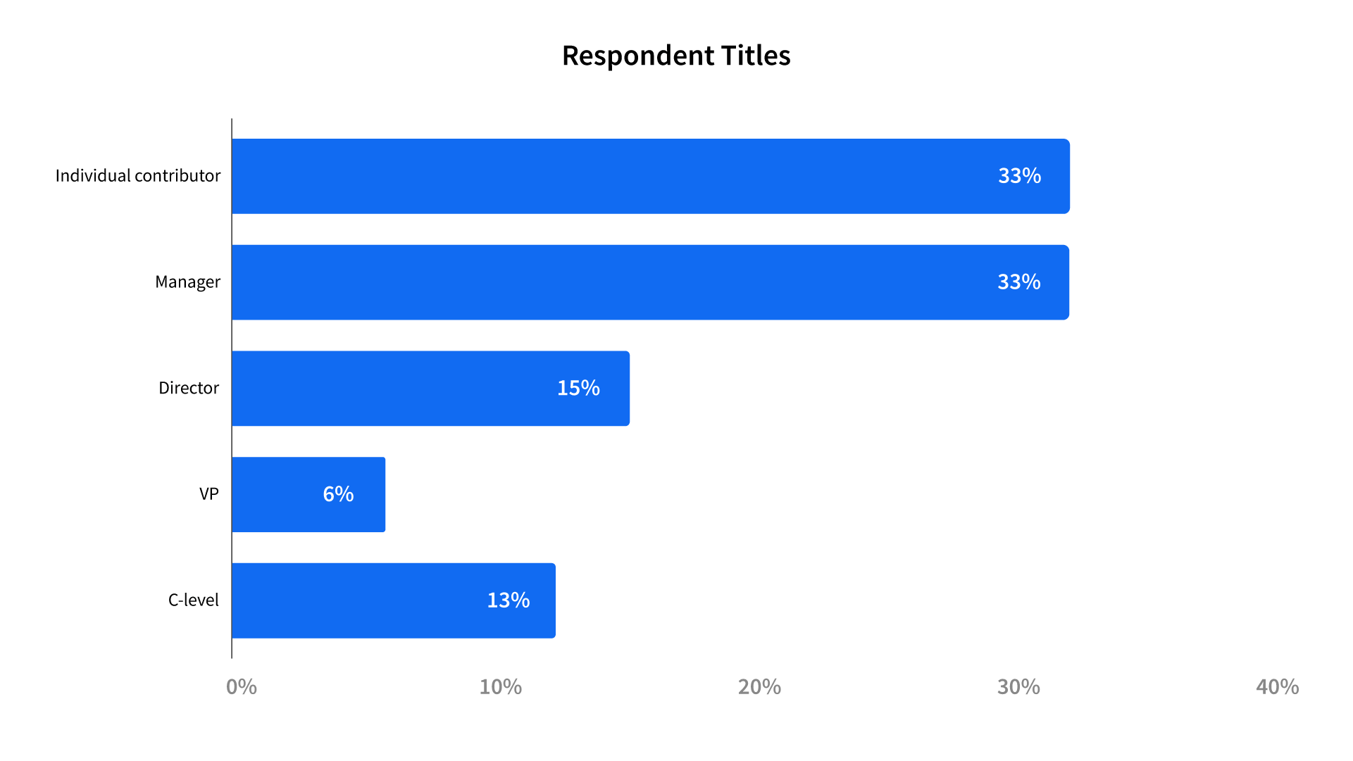 A bar chart titled "Respondent Titles" shows the distribution of job titles among respondents. Individual contributors represent 33%, Managers represent 33%, Directors represent 15%, VPs represent 6%, and C-level executives represent 13%.
