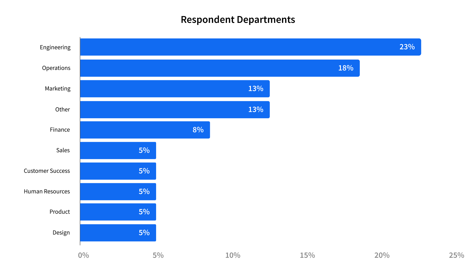 A horizontal bar chart titled "Respondent Departments" shows the distribution of departments among respondents. Engineering is the largest department at 23%, followed by Operations at 18%, Marketing at 13%, and Other departments at 13%. Finance represents 8%, while Sales, Customer Success, Human Resources, Product, and Design each represent 5%.