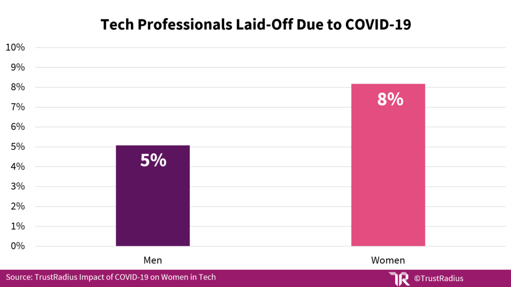 Bar graph showing tech professionals laid-off due to COVID-19 by gender
