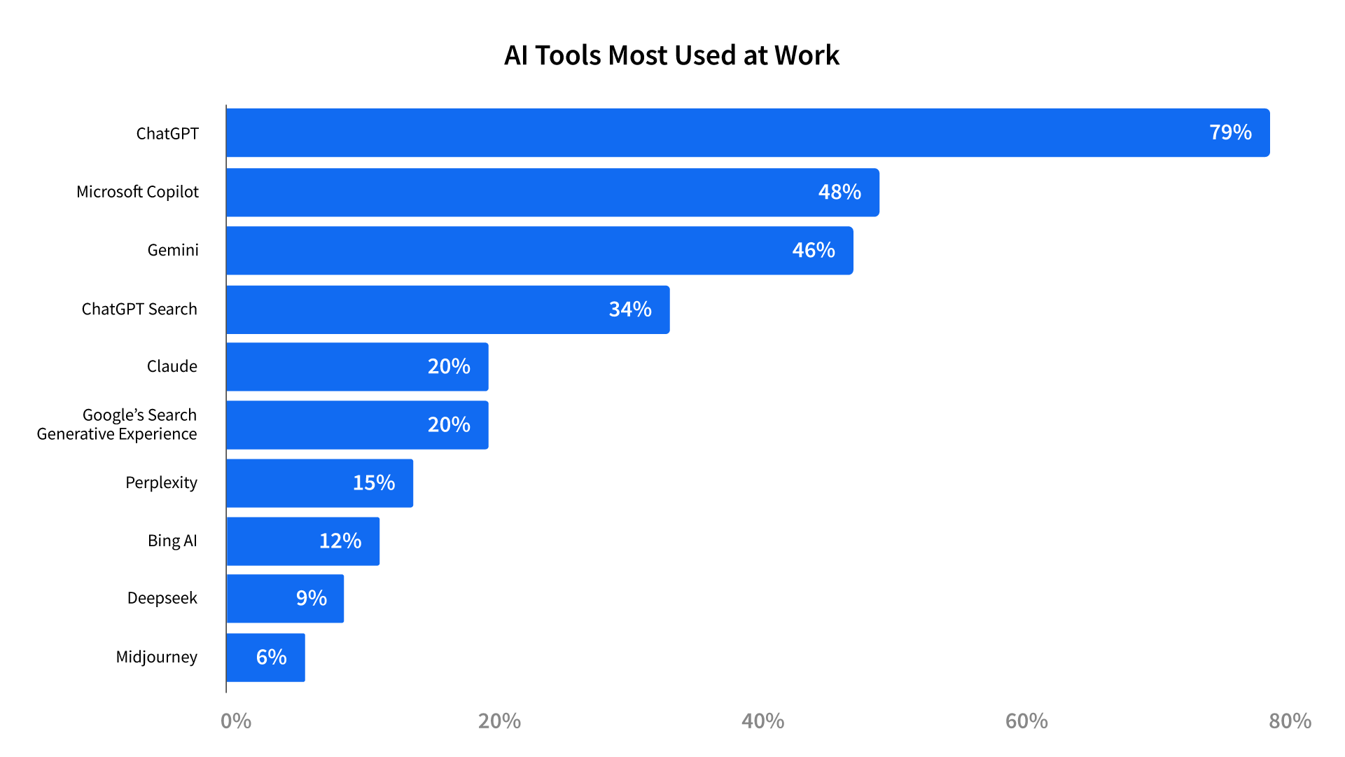 A horizontal bar chart titled "AI Tools Most Used at Work" shows the percentage of users for various AI tools. ChatGPT is the most used at 79%, followed by Microsoft Copilot at 48%, Gemini at 46%, ChatGPT Search at 34%, Claude at 20%, Google's Search Generative Experience at 20%, Perplexity at 15%, Bing AI at 12%, Deepseek at 9%, and Midjourney at 6%.