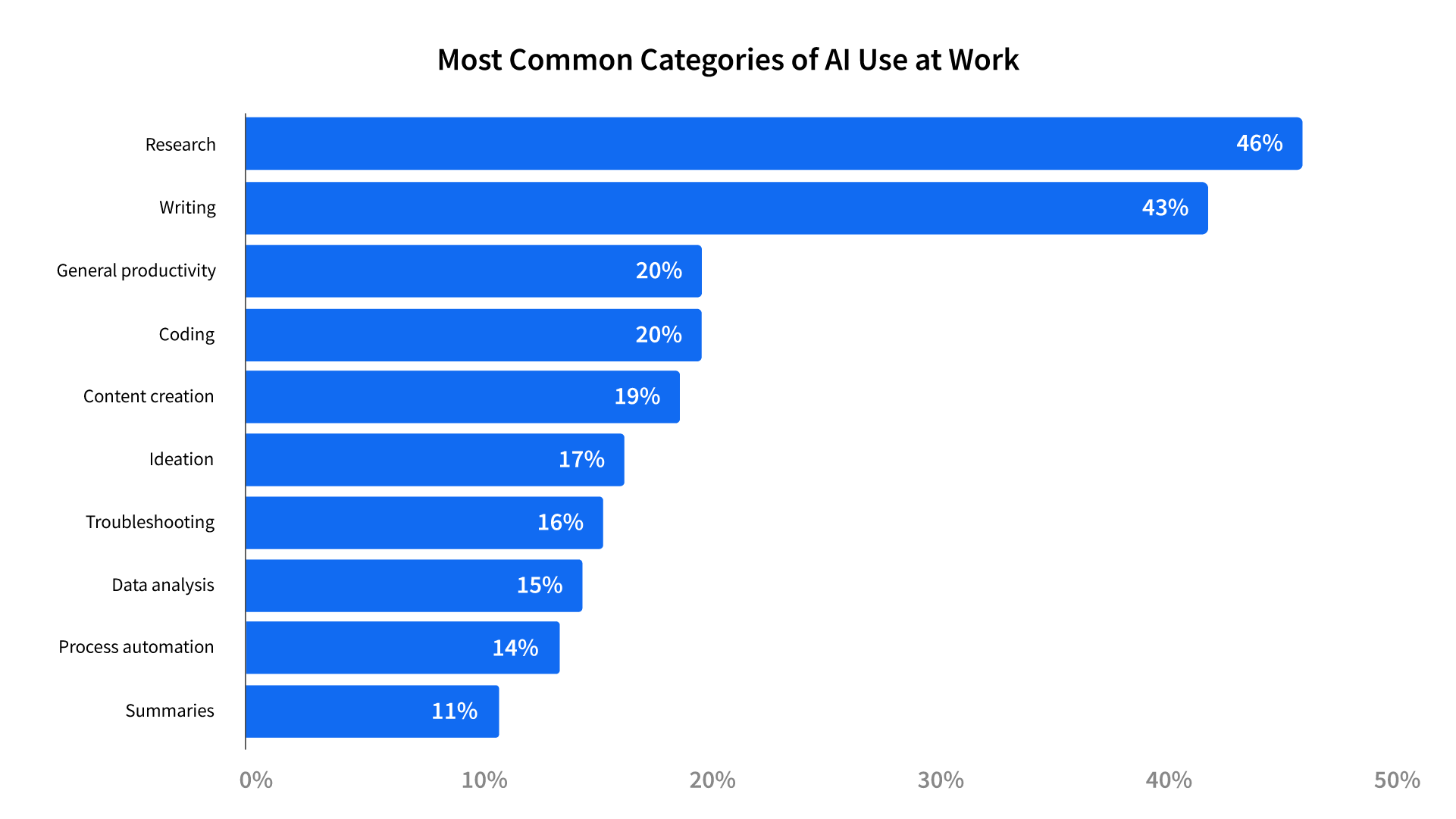 A horizontal bar chart titled "Most Common Categories of AI Use at Work" shows the percentage of users for various AI work categories. Research is the most common at 46%, followed by Writing at 43%, General productivity at 20%, Coding at 20%, Content creation at 19%, Ideation at 17%, Troubleshooting at 16%, Data analysis at 15%, Process automation at 14%, and Summaries at 11%.