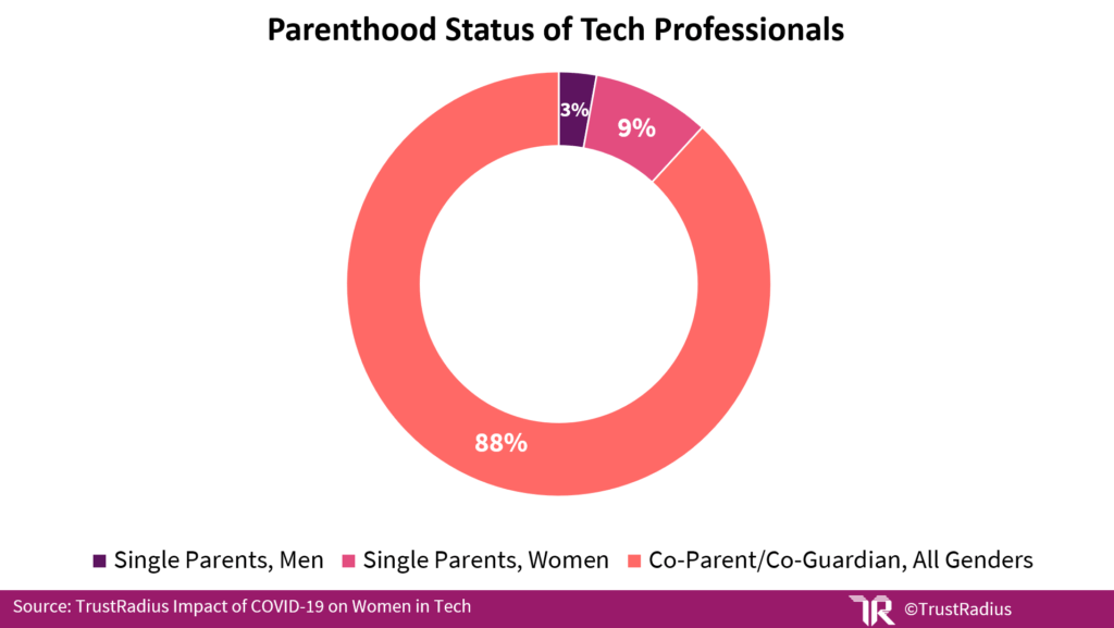 Pie chart showing the parenthood status of tech professionals by gender