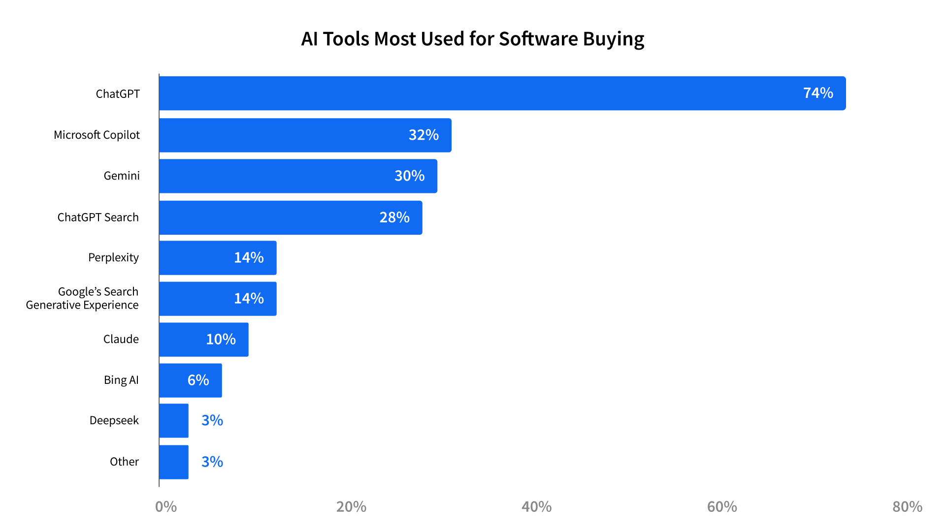 A horizontal bar chart titled "AI Tools Most Used for Software Buying" shows the percentage of users for various AI tools. ChatGPT is the most used at 74%, followed by Microsoft Copilot at 32%, Gemini at 30%, ChatGPT Search at 28%, Perplexity at 14%, Google's Search Generative Experience at 14%, Claude at 10%, Bing AI at 6%, Deepseek at 3%, and Other tools at 3%.
