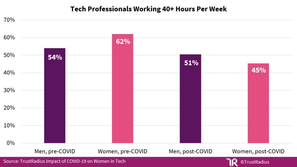 Bar graph showing tech professionals working 40+ hours per week before and after COVID-19 by gender