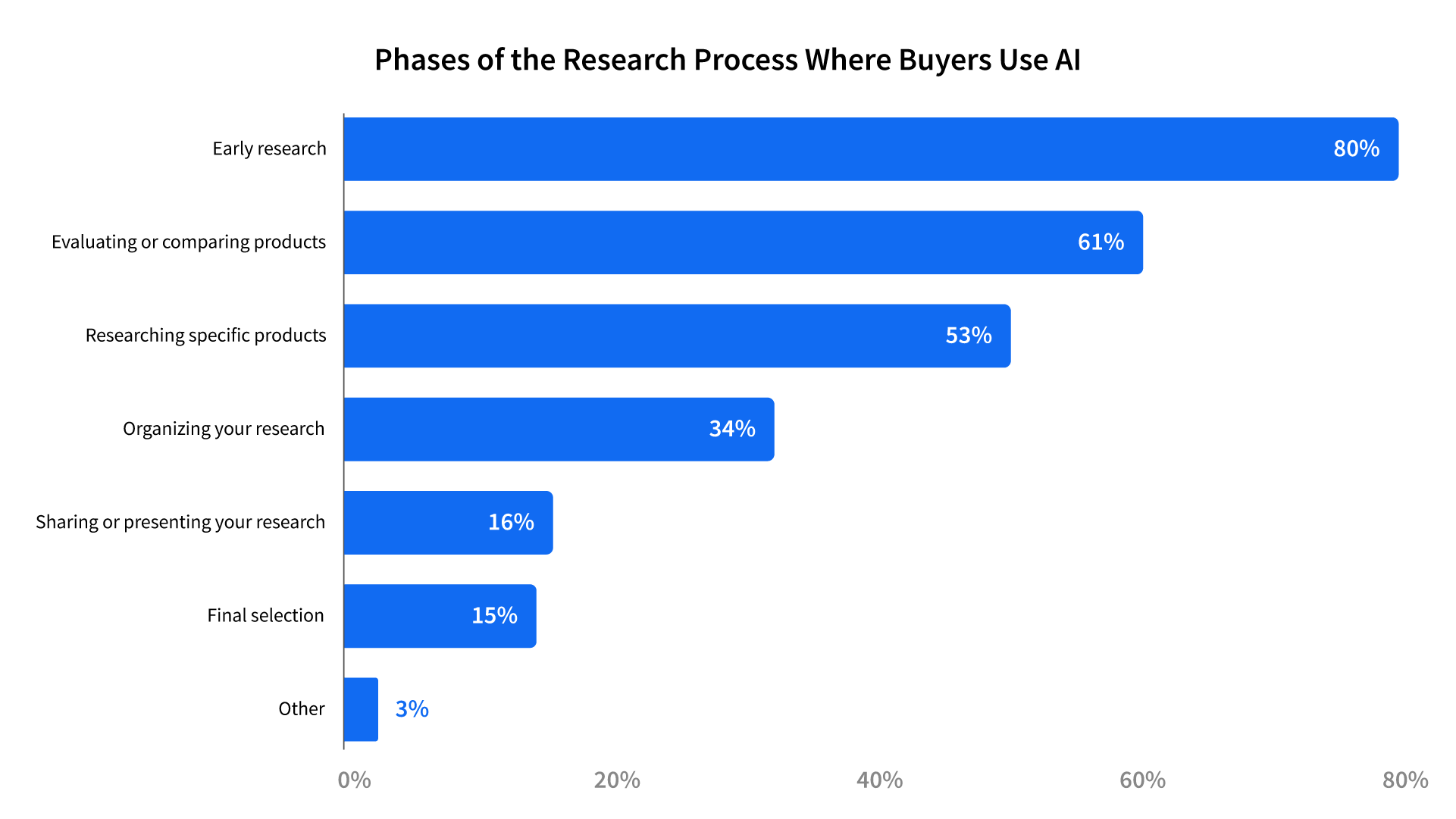 A horizontal bar chart titled "Phases of the Research Process Where Buyers Use AI" shows the percentage of AI usage across different stages. Early research is the most common at 80%, followed by evaluating or comparing products at 61%. Researching specific products accounts for 53%, organizing research for 34%, sharing or presenting research for 16%, and final selection for 15%. Other uses account for 3%.