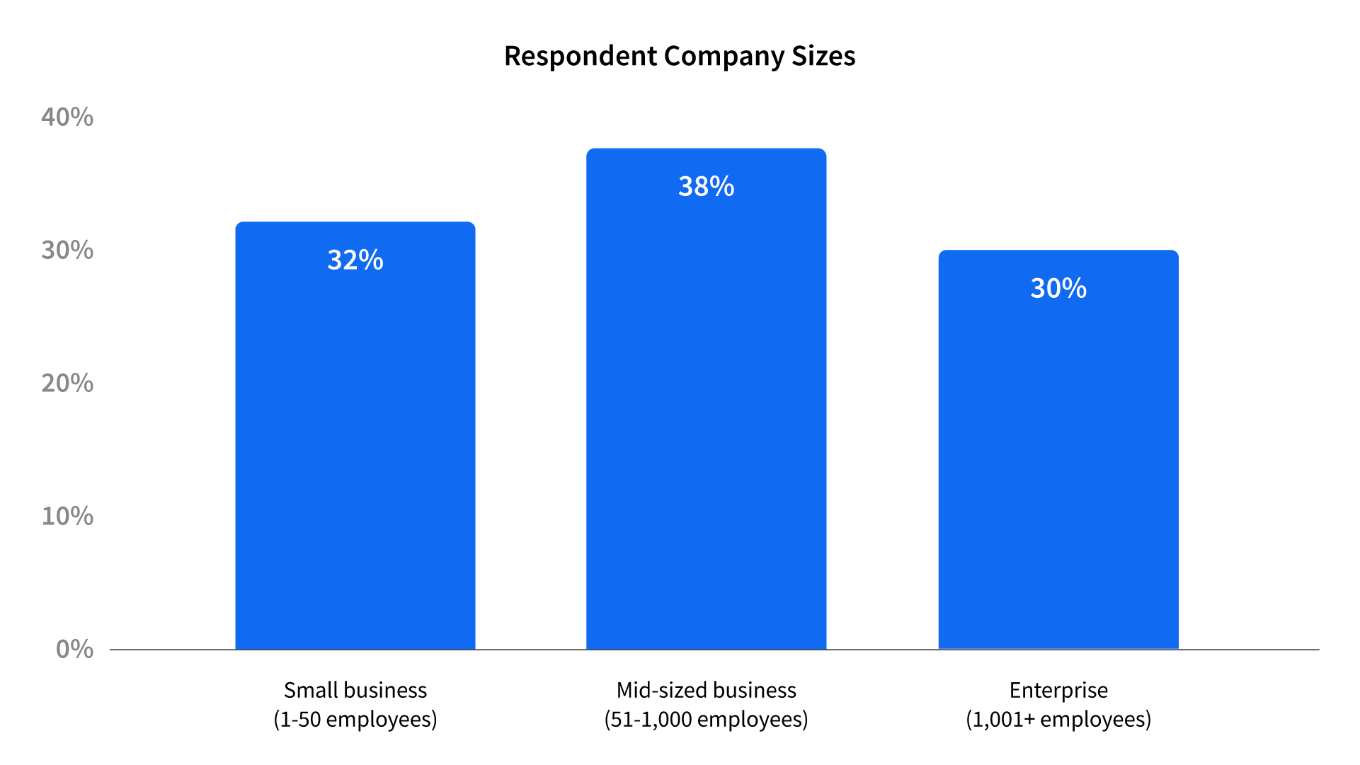 A bar chart titled "Respondent Company Sizes" shows the distribution of company sizes among respondents. Small businesses (1-50 employees) represent 32%, mid-sized businesses (51-1,000 employees) are the largest group at 38%, and enterprises (1,001+ employees) account for 30%.